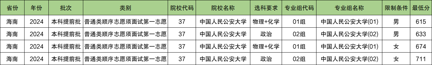 中国人民公安大学2024年录取分数线（含2024招生计划、简章）