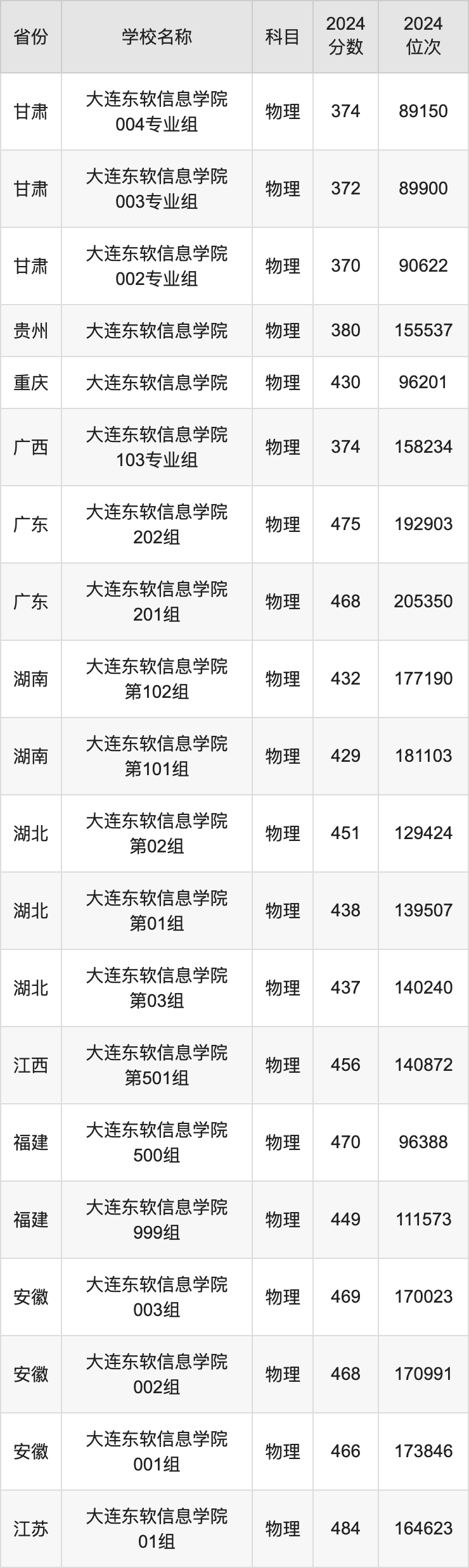 2024大连东软信息学院录取分数线汇总：全国各省最低多少分能上