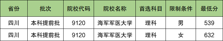 海军军医大学2024年录取分数线（含2024招生计划、简章）