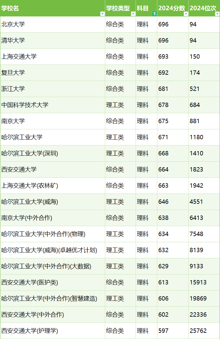 C9大学有哪些学校？附2024最低录取分数线汇总