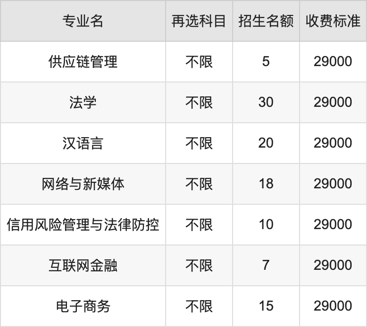 2024年大连财经学院学费明细：一年19000-29000元（各专业收费标准）