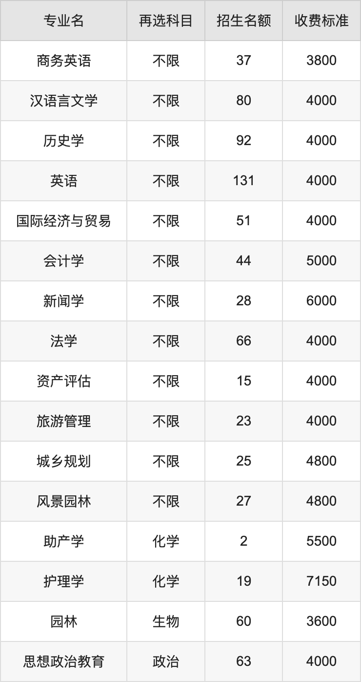 2024年邵阳学院学费明细：一年3600-22000元（各专业收费标准）