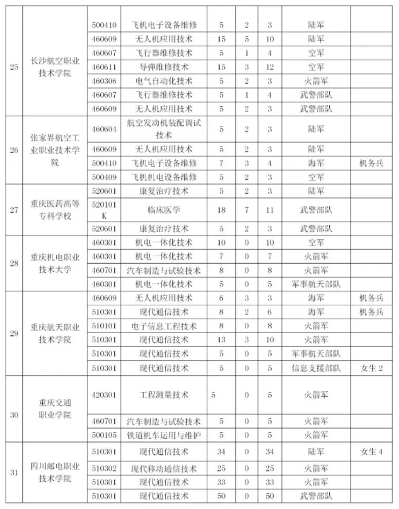 2024四川定向士官招生计划：学校有哪些？附录取分数线