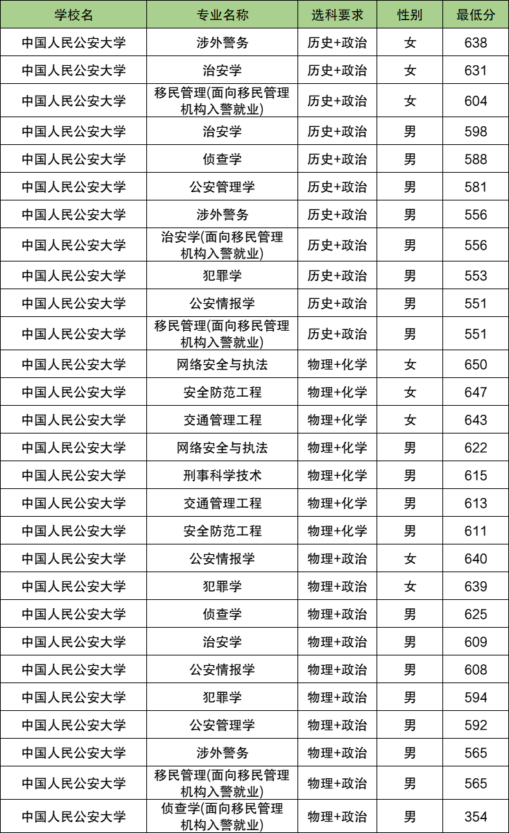 2025吉林警校多少分可以考上？附警校最低录取分数线