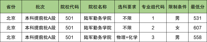 陆军勤务学院2024年录取分数线（含2024招生计划、简章）