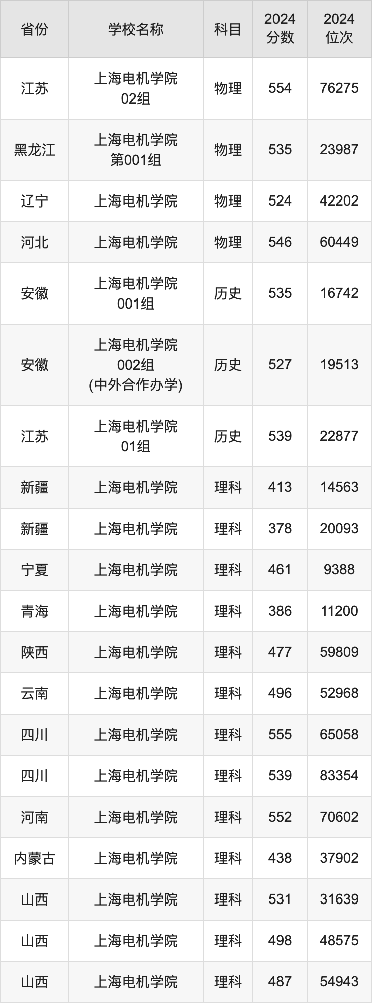 2024上海电机学院录取分数线汇总：全国各省最低多少分能上