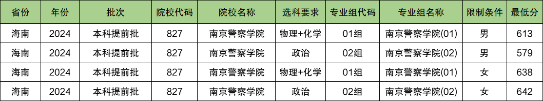 南京警察学院2024年录取分数线（含2024招生计划、简章）