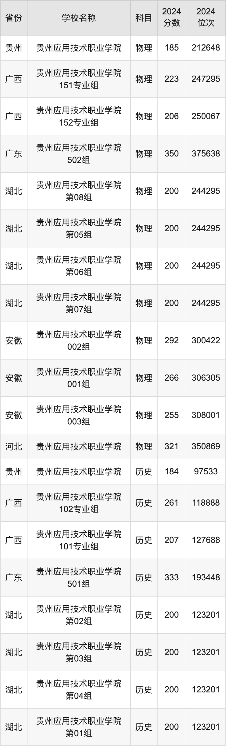 2024贵州应用技术职业学院录取分数线汇总：全国各省最低多少分能上