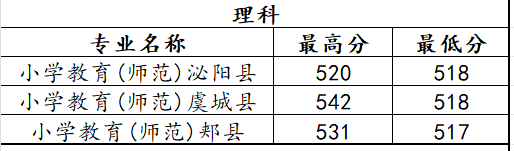 2024年河南公费师范生录取分数线汇总（国家、地方）