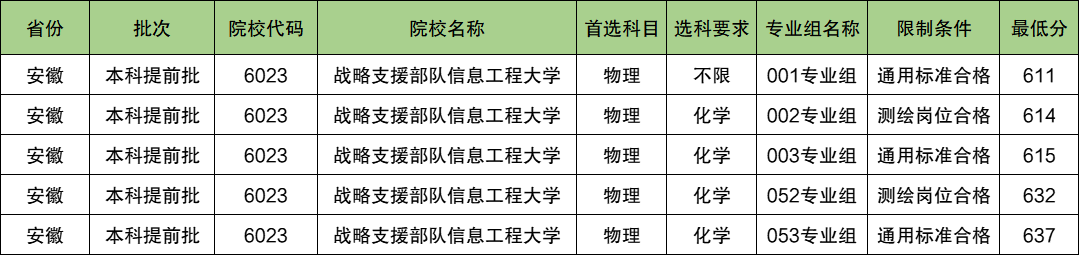 战略支援部队信息工程大学2024年录取分数线（含2024招生计划、简章）