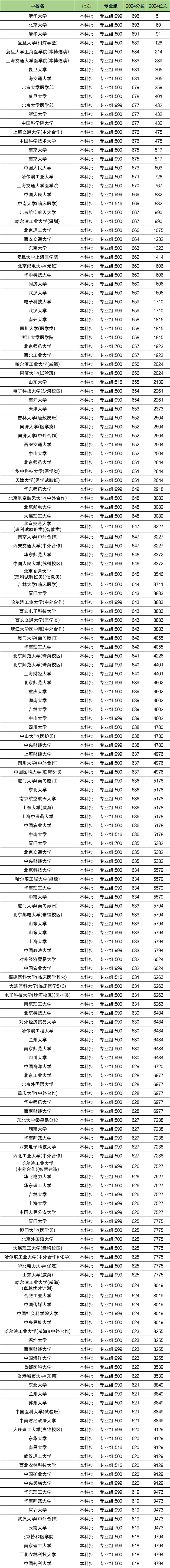 福建高考排名：分数位次对应大学（2025物理类参考）