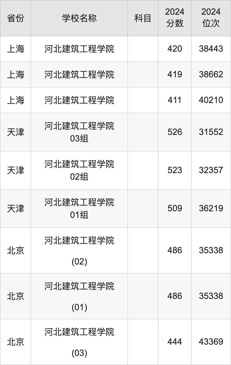 2024河北建筑工程学院录取分数线汇总：全国各省最低多少分能上