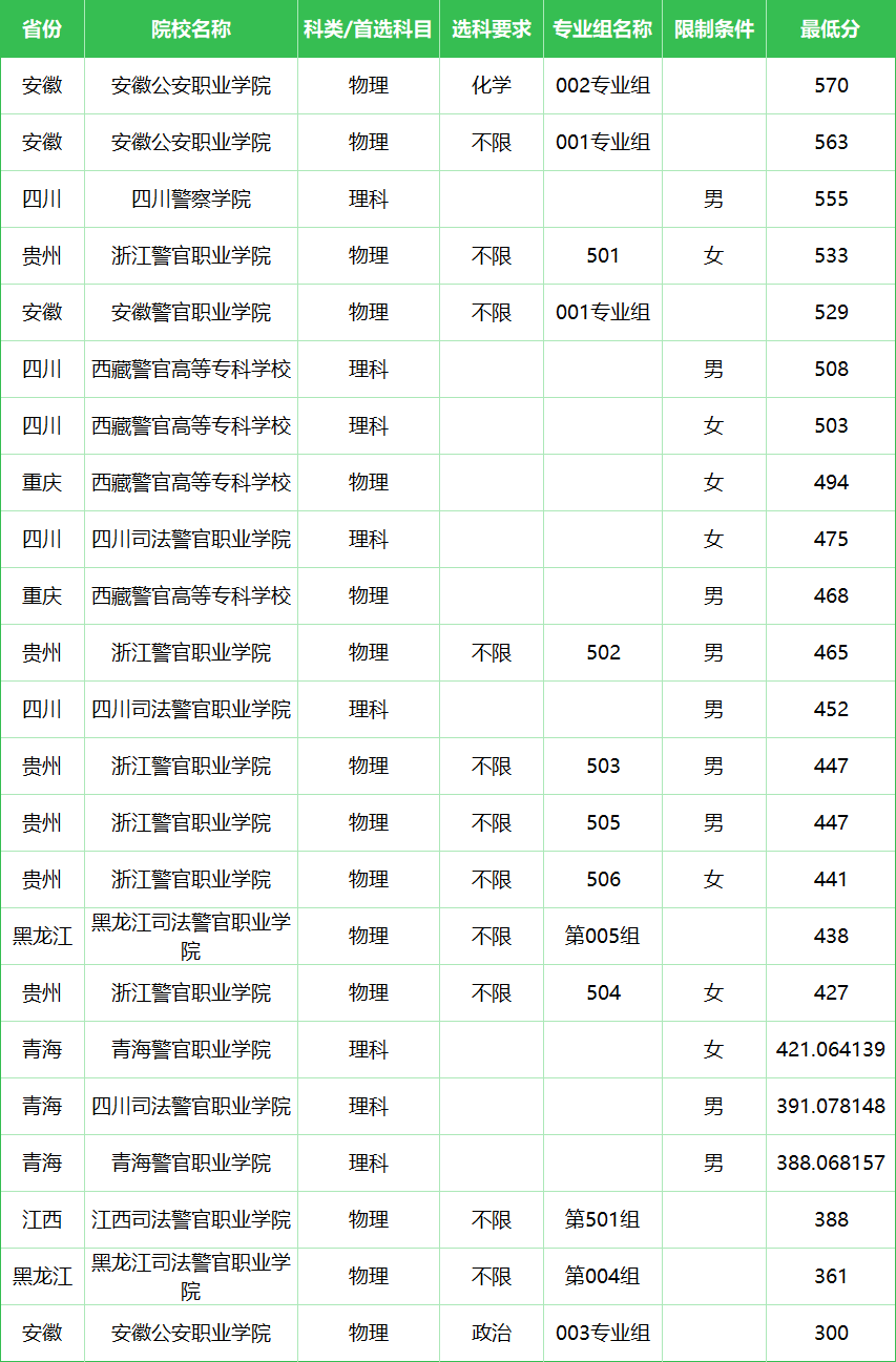 专科警察大学有哪些学校？附2024最低录取分数线汇总