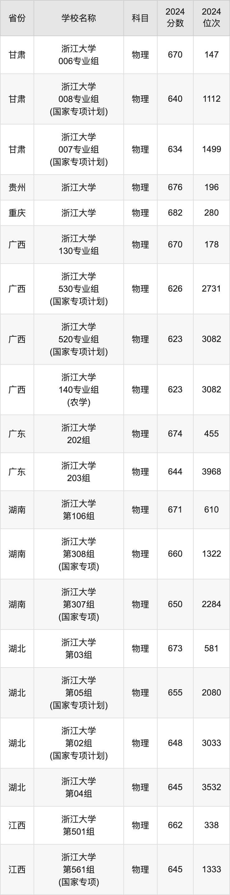 2024浙江大学录取分数线汇总：全国各省最低多少分能上