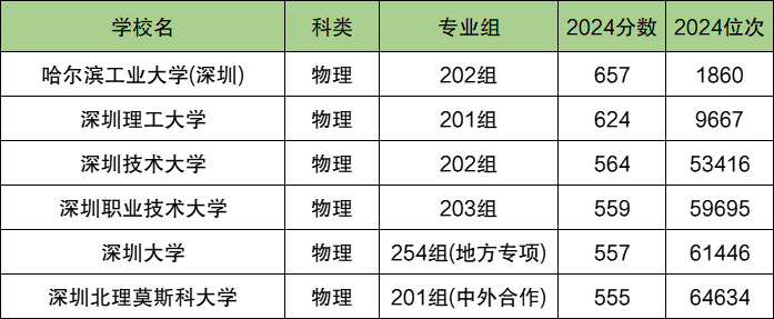 深圳各大学排名及录取分数线一览表（2025参考）