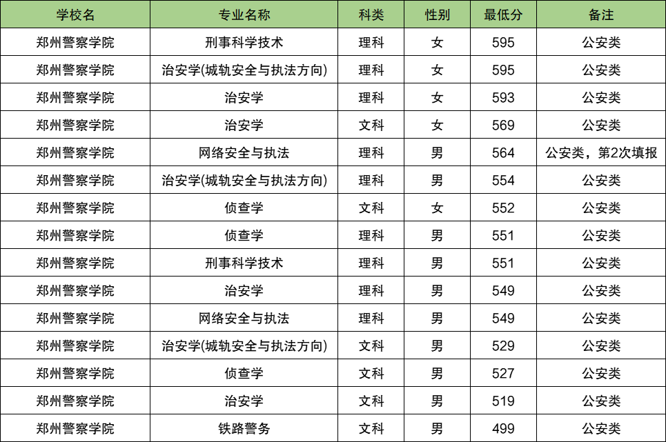 2025内蒙古警校多少分可以考上？附警校最低录取分数线