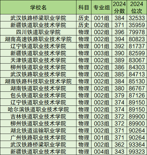 300分左右的铁路专科学校！附2025铁路最好的5个专业