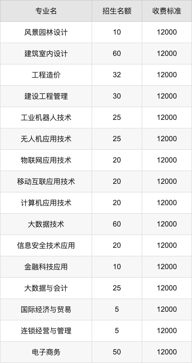 2024年山西华澳商贸职业学院学费明细：一年12000元（各专业收费标准）