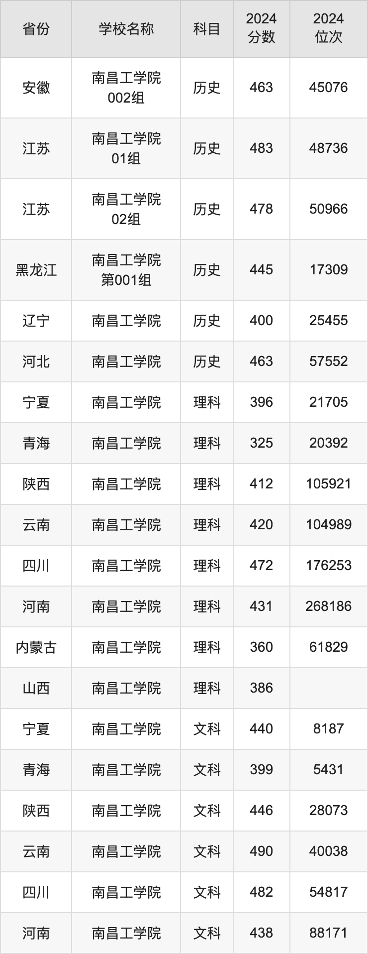 2024南昌工学院录取分数线汇总：全国各省最低多少分能上