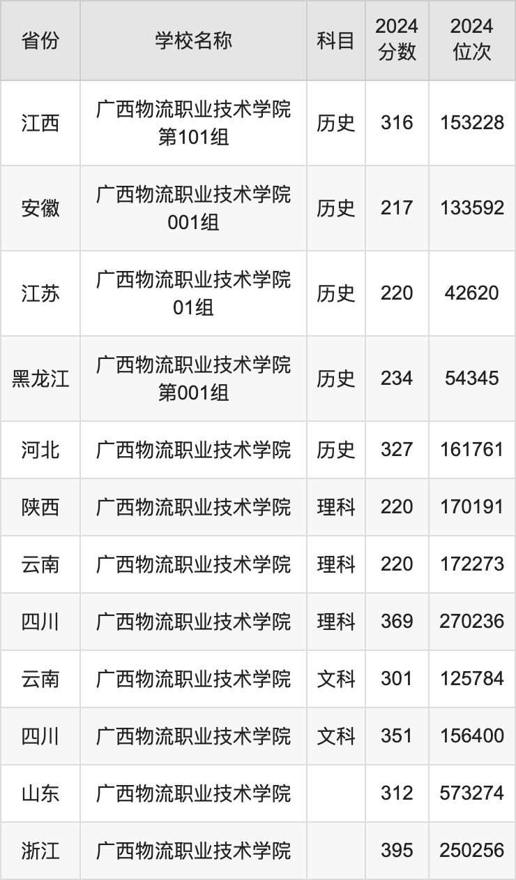 2024广西物流职业技术学院录取分数线汇总：全国各省最低多少分能上