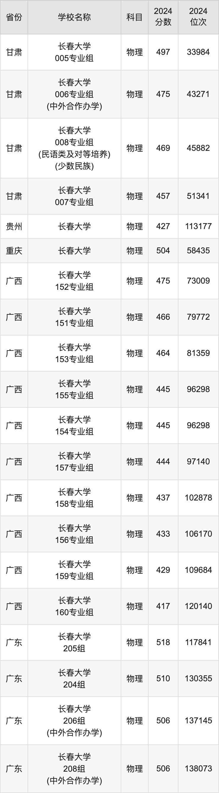 2024长春大学录取分数线汇总：全国各省最低多少分能上