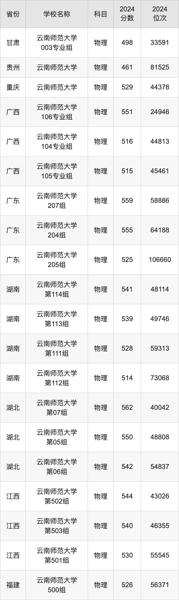 2024云南师范大学录取分数线汇总：全国各省最低多少分能上