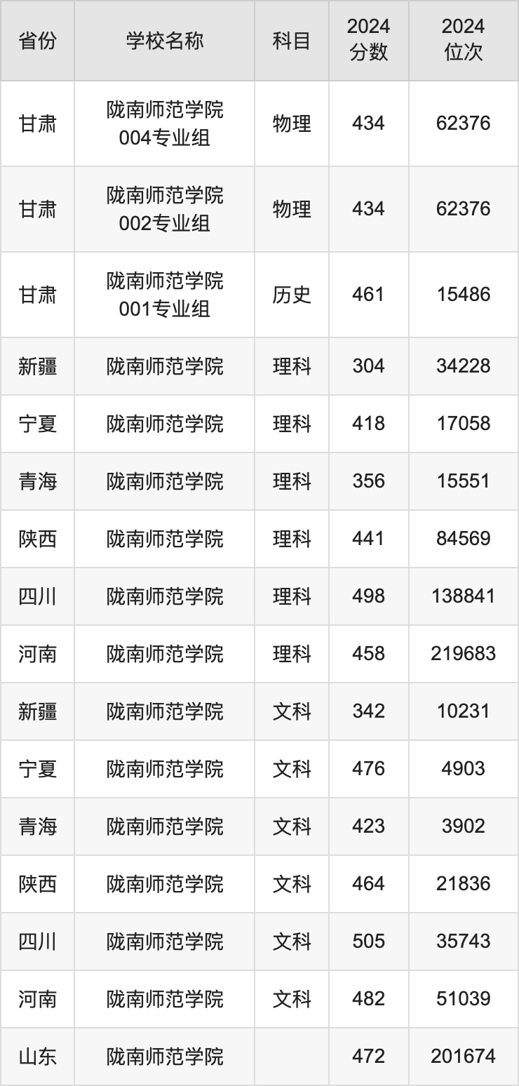 2024陇南师范学院录取分数线汇总：全国各省最低多少分能上