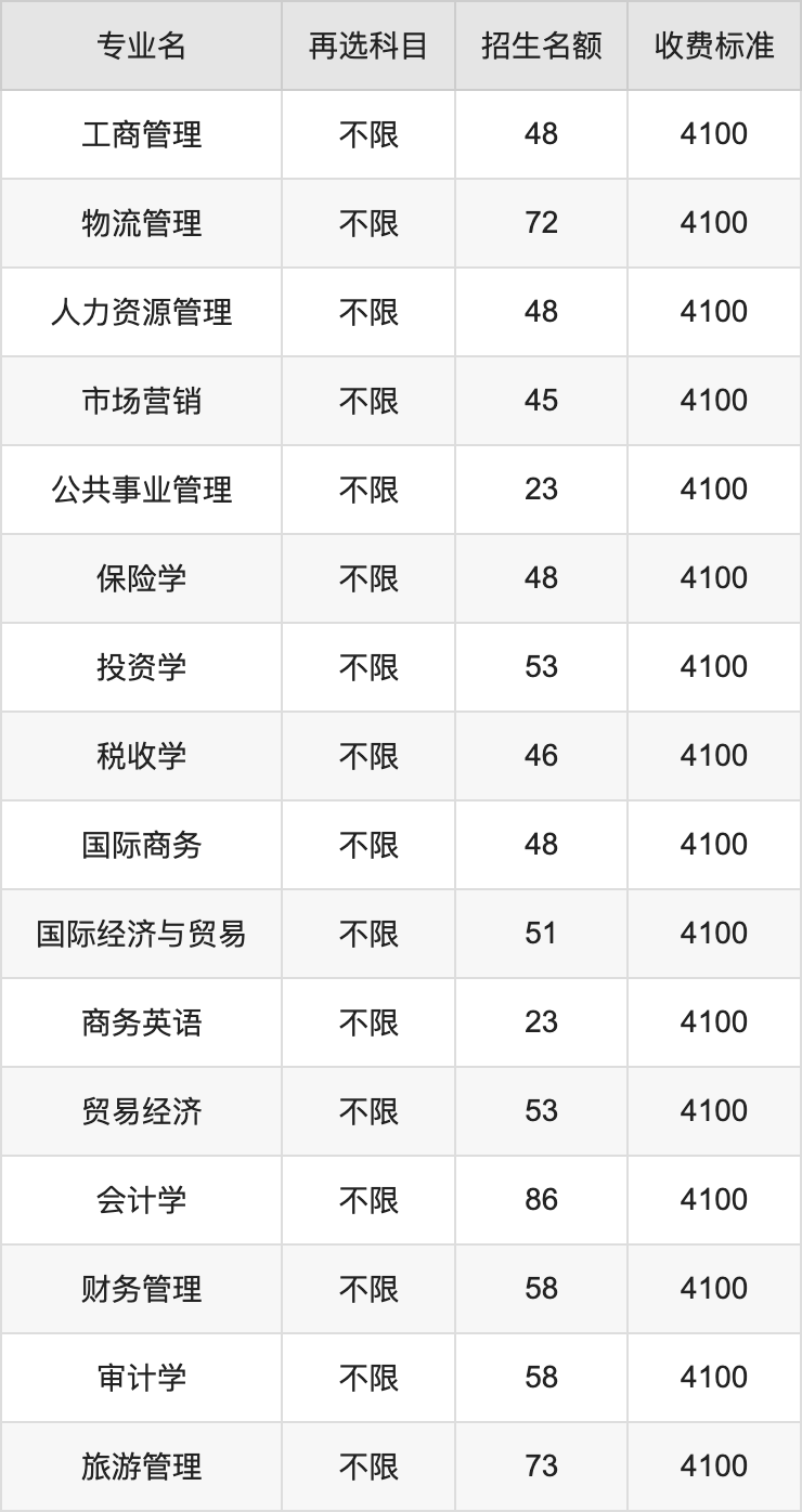 2024年贵州商学院学费明细：一年4100-22000元（各专业收费标准）