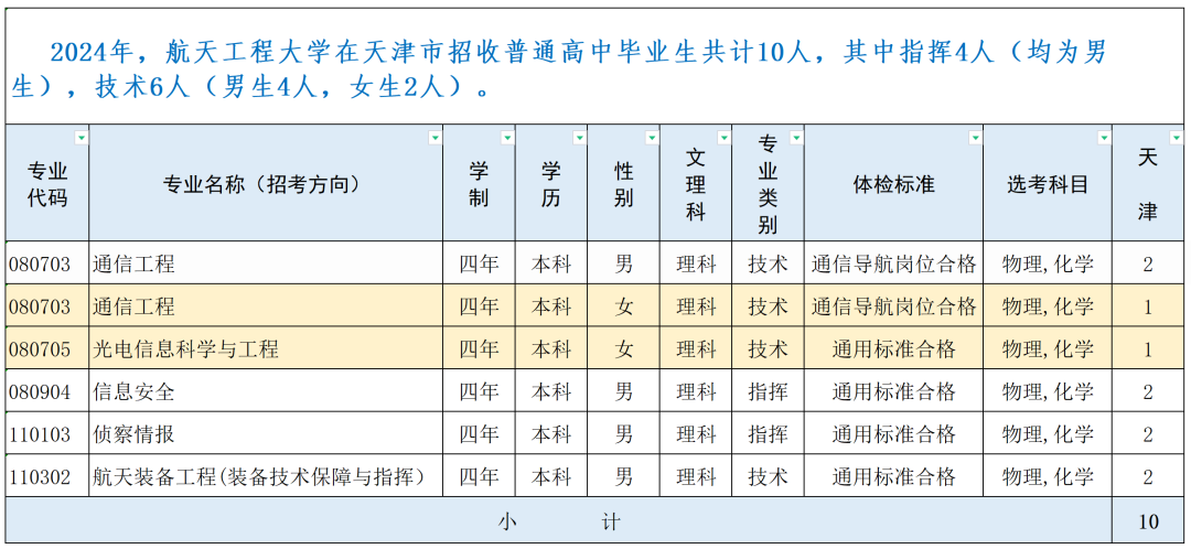 战略支援部队航天工程大学2024年录取分数线（含2024招生计划、简章）