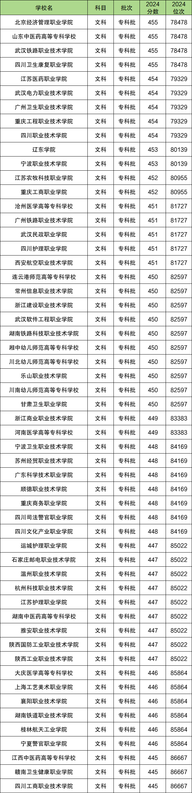 高考450分是一本还是二本？450分左右的公办大学有哪些？