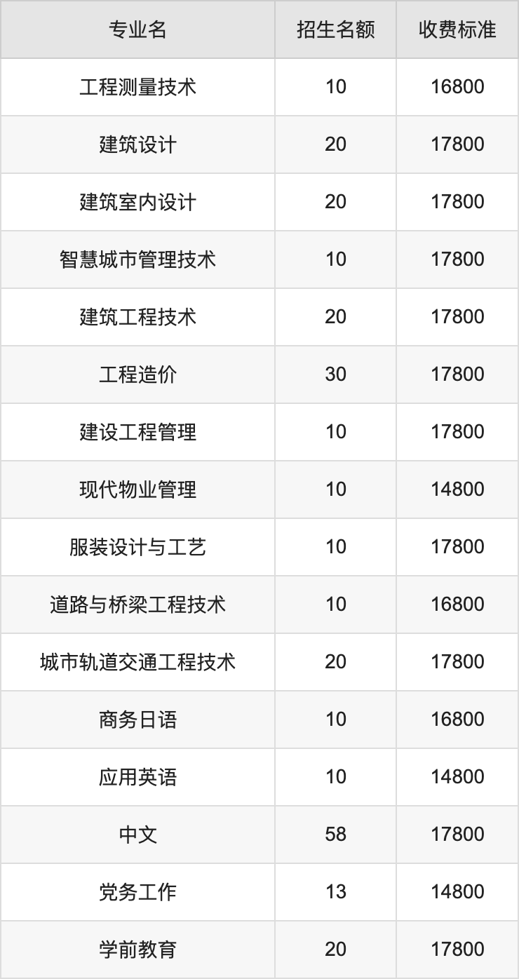 2024年四川城市职业学院学费明细：一年9800-17800元（各专业收费标准）