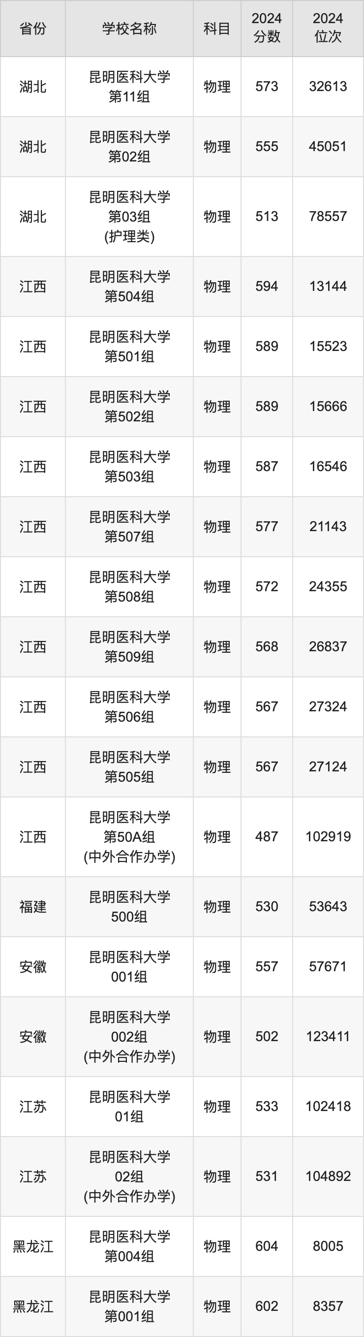 2024昆明医科大学录取分数线汇总：全国各省最低多少分能上