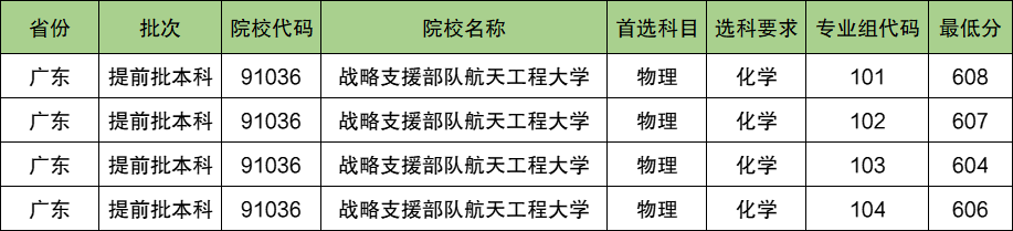 战略支援部队航天工程大学2024年录取分数线（含2024招生计划、简章）