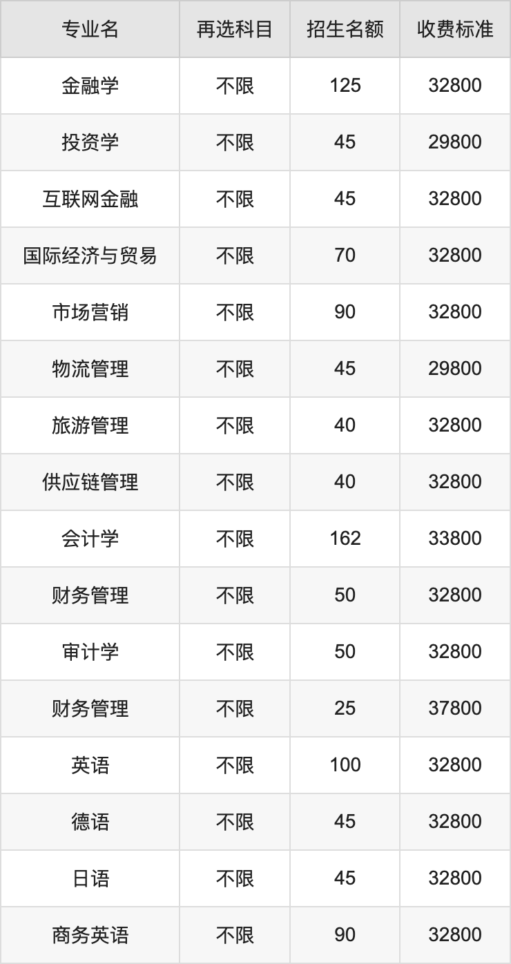 2024年广州商学院学费明细：一年29800-69800元（各专业收费标准）