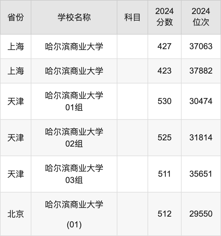 2024哈尔滨商业大学录取分数线汇总：全国各省最低多少分能上