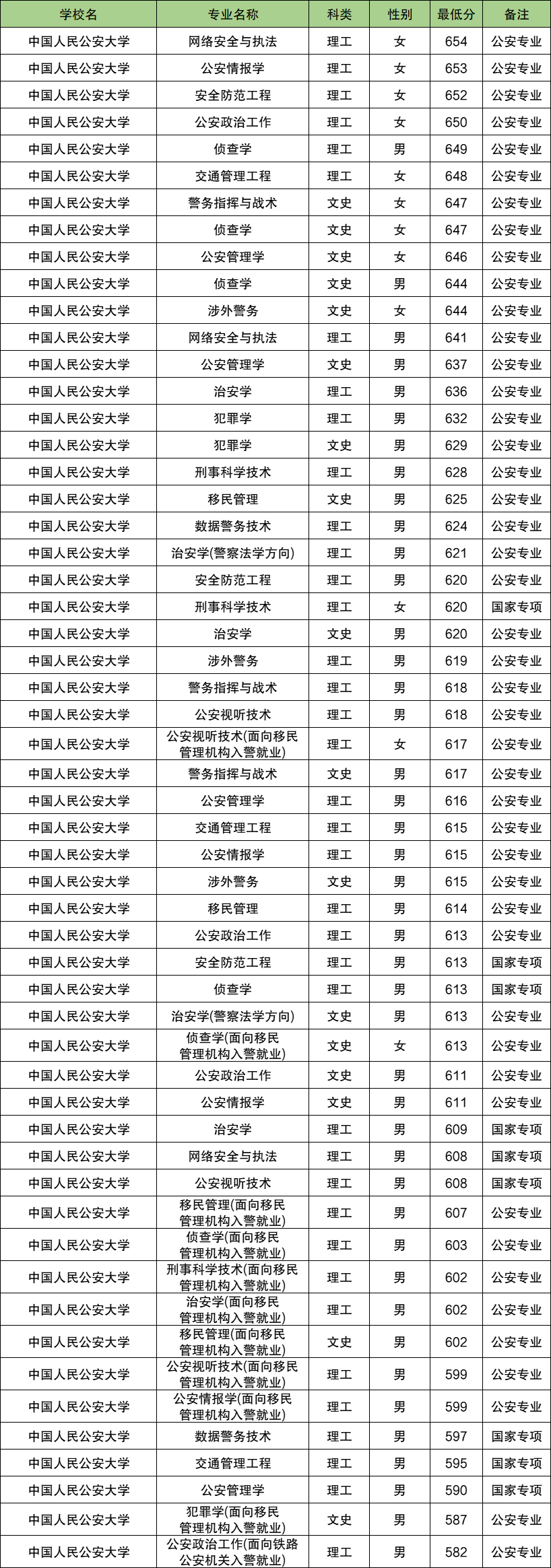 2025云南警校多少分可以考上？附警校最低录取分数线