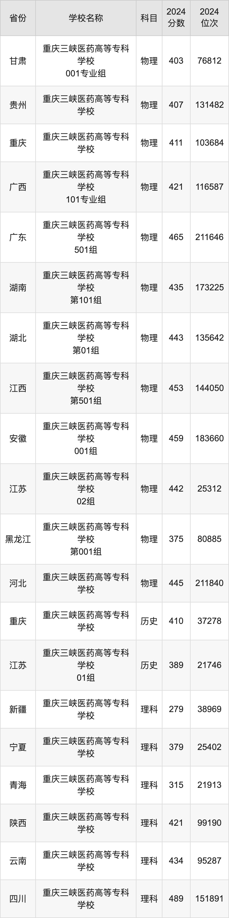 2024重庆三峡医药高等专科学校录取分数线：最低多少分能上