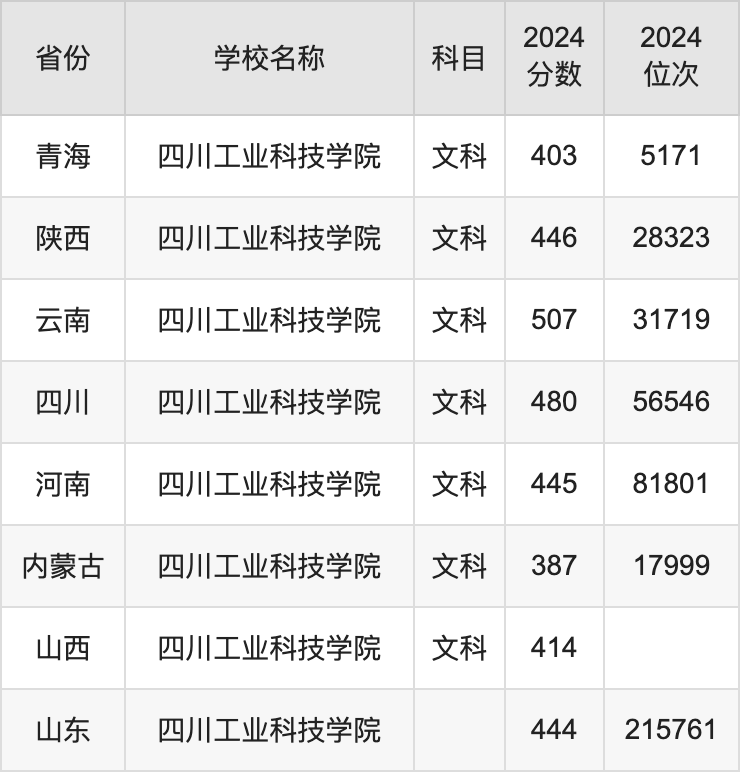 2024四川工业科技学院录取分数线汇总：全国各省最低多少分能上