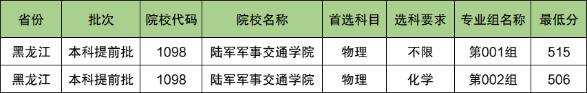 陆军军事交通学院2024年录取分数线（含2024招生计划、简章）