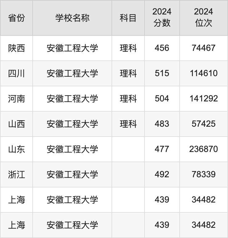 2024安徽工程大学录取分数线汇总：全国各省最低多少分能上