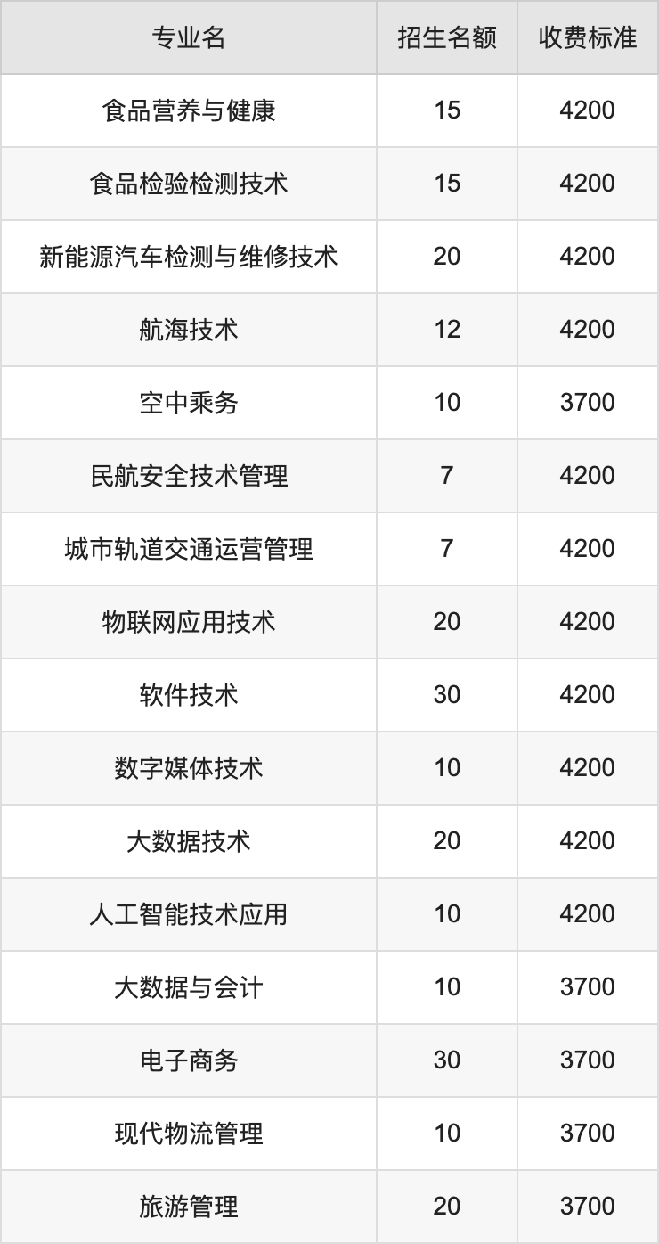 2024年兰考三农职业学院学费明细：一年3700-4200元（各专业收费标准）