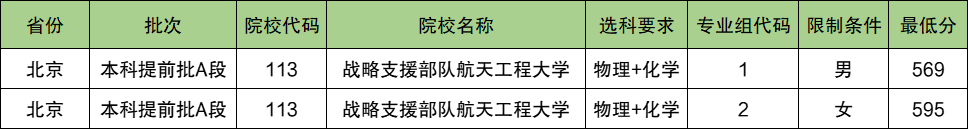 战略支援部队航天工程大学2024年录取分数线（含2024招生计划、简章）