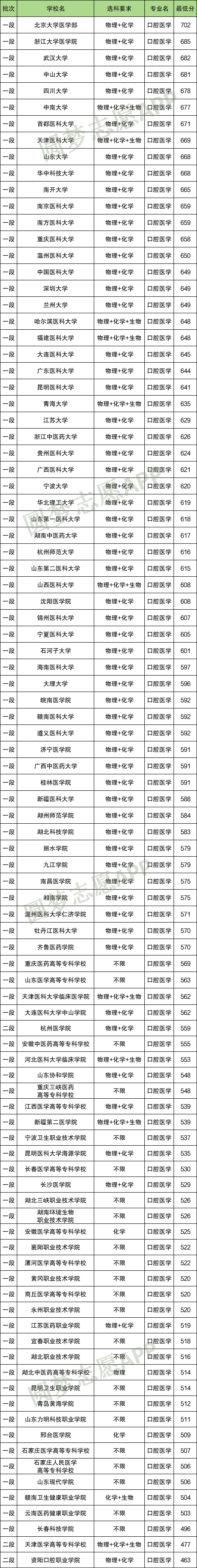 不选历史可以报口腔医学吗？附各大学选科要求