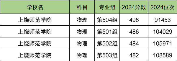 上饶各大学排名及录取分数线一览表（2025参考）