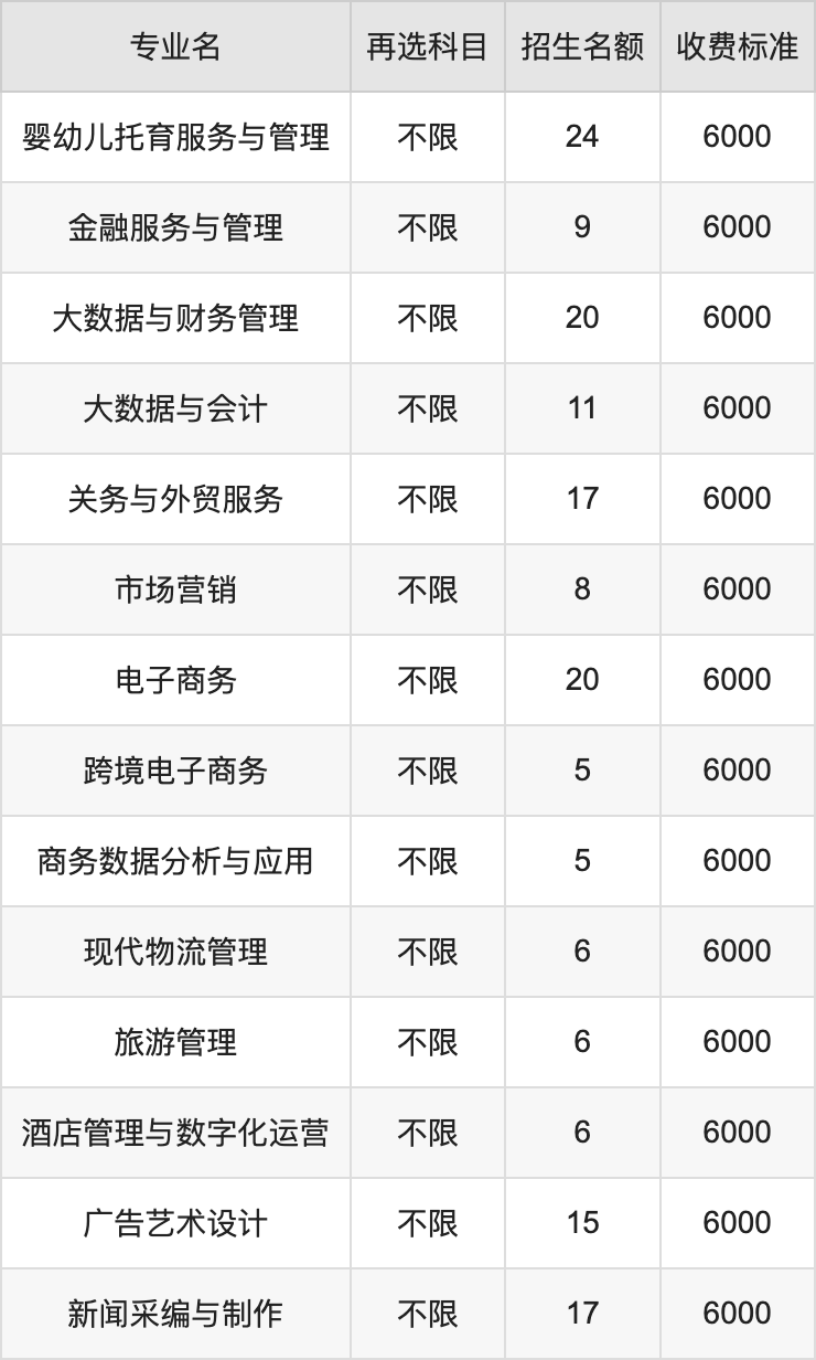 2024年黑龙江农业经济职业学院学费明细：一年6000元（各专业收费标准）