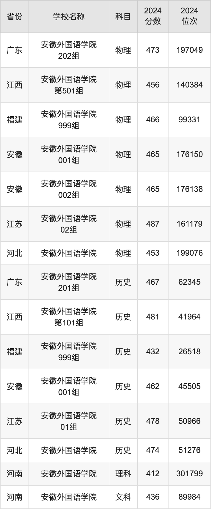 2024安徽外国语学院录取分数线汇总：全国各省最低多少分能上