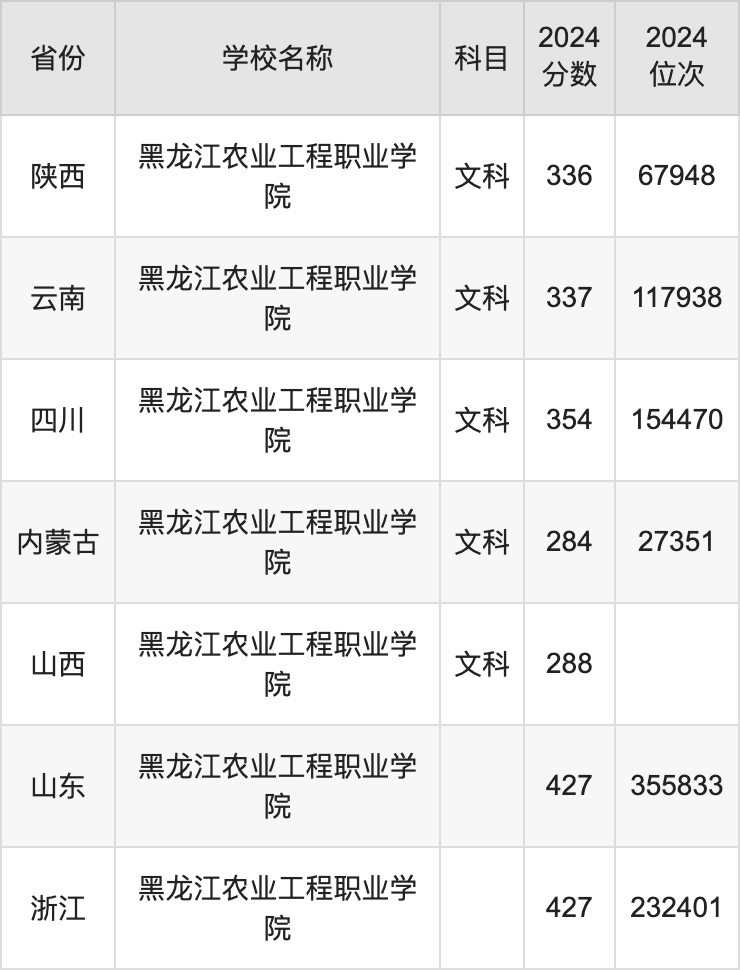 2024黑龙江农业工程职业学院录取分数线：最低多少分能上