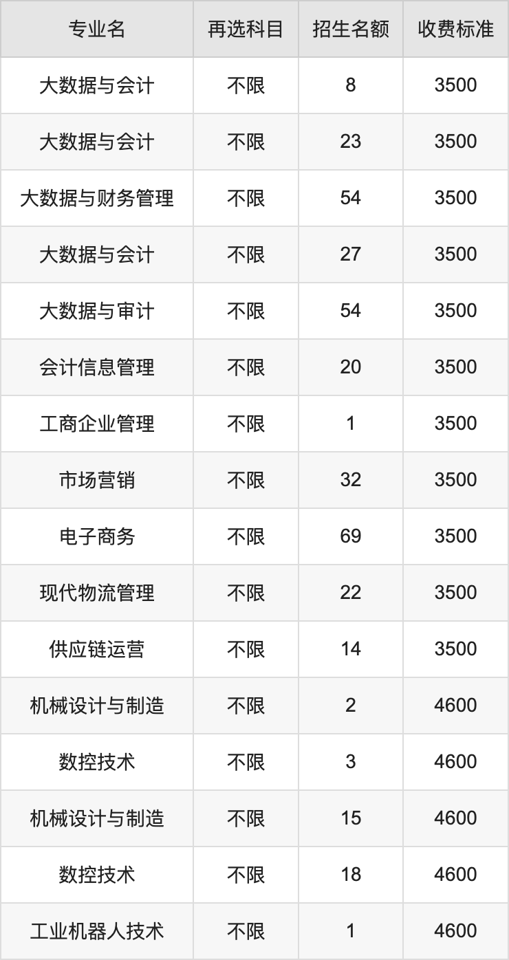 2024年湖南财经工业职业技术学院学费明细：一年3500-7800元（各专业收费标准）