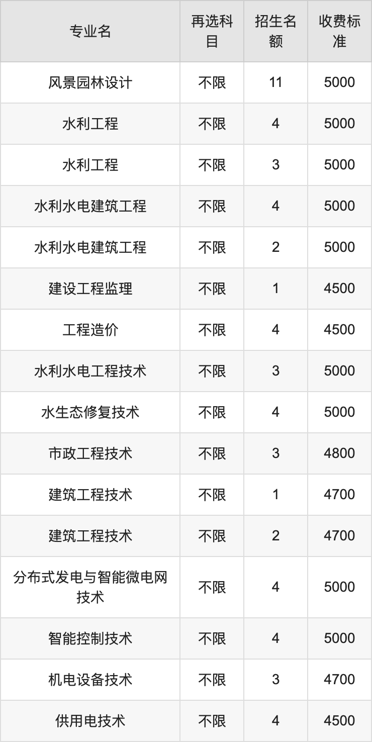 2024年辽宁生态工程职业学院学费明细：一年4500-6000元（各专业收费标准）