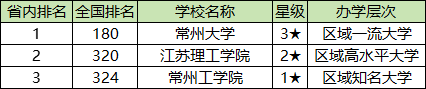 常州各大学排名及录取分数线一览表（2025参考）